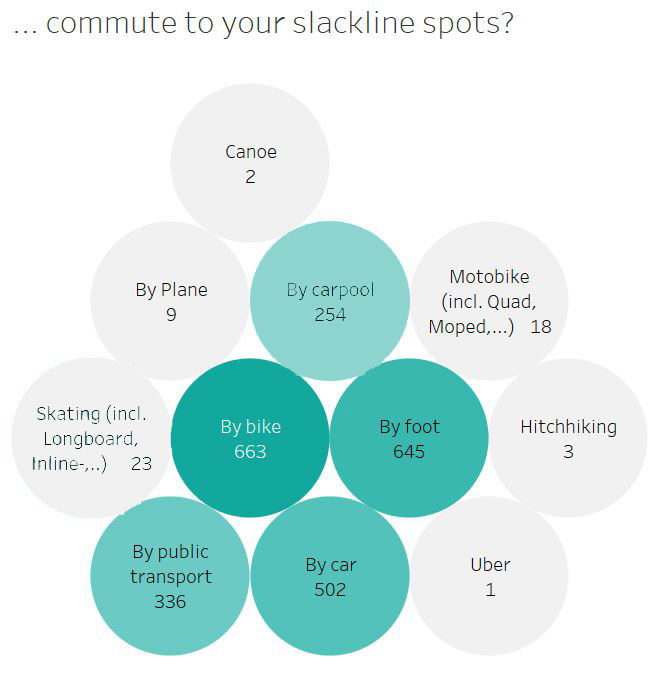 2018 Slackline Spot Commute Survey 2018